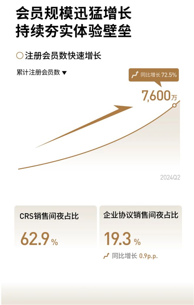 亚朵财报解码中高端酒店的投资风向尊龙凯时人生就是博z6com透过(图3)