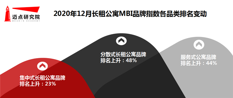 0年12月长租公寓品牌发展报告尊龙凯时ag旗舰厅登陆202(图3)