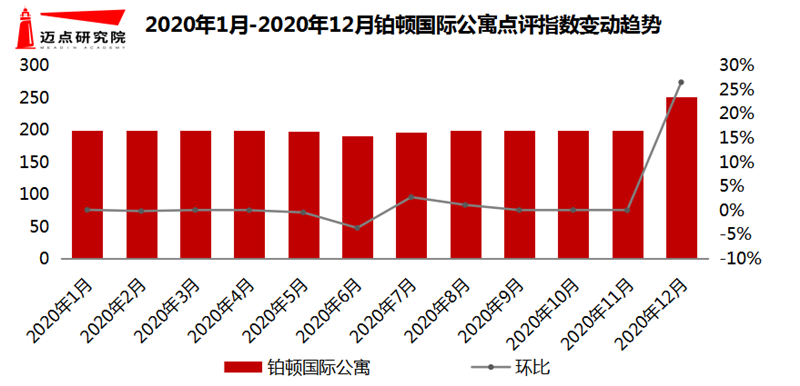 0年12月长租公寓品牌发展报告尊龙凯时ag旗舰厅登陆202(图9)