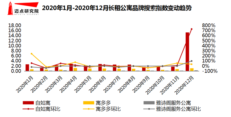 0年12月长租公寓品牌发展报告尊龙凯时ag旗舰厅登陆202(图11)