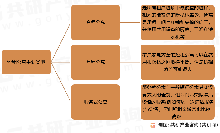 租公寓行业分析与投资前景评估尊龙凯时人生就博登录中国短(图3)